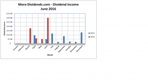 MoreDividends Income June 2016