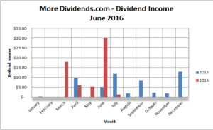 MoreDividends Income July 2016