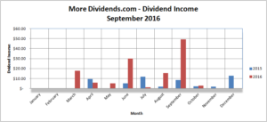 MoreDividends Income October 2016