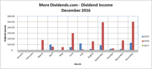 MoreDividends Income December 2016