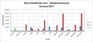 MoreDividends Income January 2017