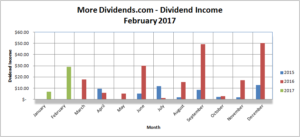 MoreDividends Income February 2017