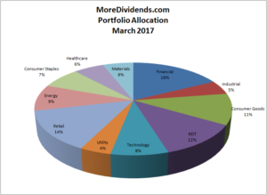 More Dividends Portfolio Allocation March 2017