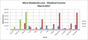 MoreDividends Income March 2017