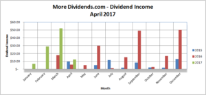 MoreDividends Income April 2017