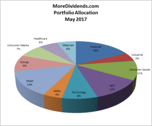 More Dividends Portfolio Allocation May 2017