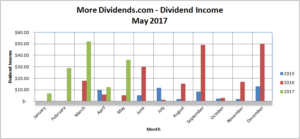 MoreDividends Income May 2017