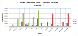 MoreDividends Income June 2017