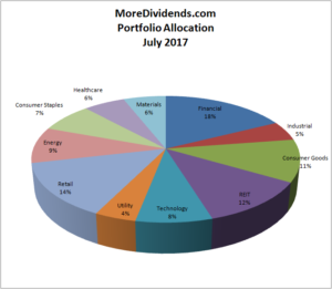 More Dividends Portfolio Allocation July 2017