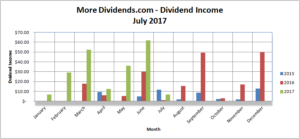 MoreDividends Income July 2017