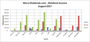 MoreDividends Income August 2017