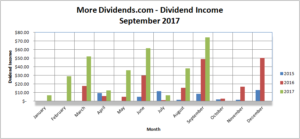 MoreDividends Income September 2017