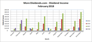 MoreDividends Income February 2018