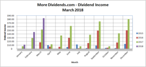 MoreDividends Income March 2018