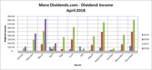 MoreDividends Income April 2018