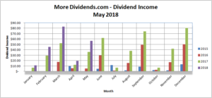 MoreDividends Income May 2018