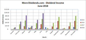 MoreDividends Income June 2018