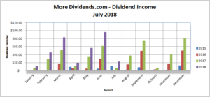 MoreDividends Income July 2018