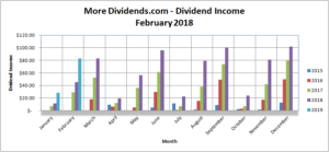 MoreDividends Income February 2019