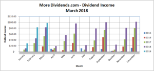 MoreDividends Income March 2019