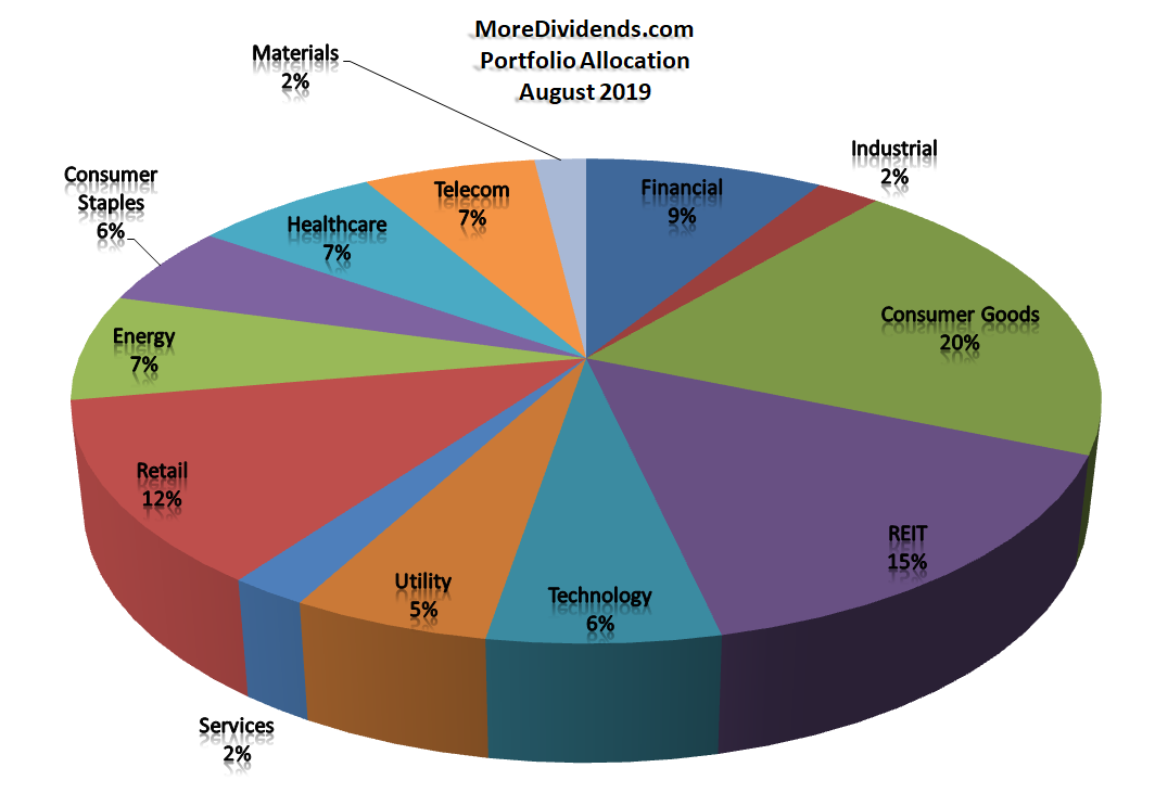 More Dividends Update From August 2019 MoreDividends