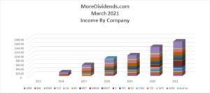 Dividend Income March 2021 - 2