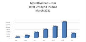 MoreDividends Income March 2021-2