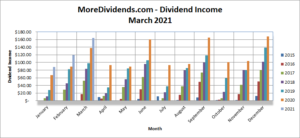 MoreDividends Income March 2021
