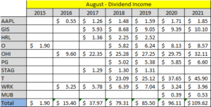 MoreDividends Income August 2021