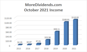 Dividend Income October 2021 - 2
