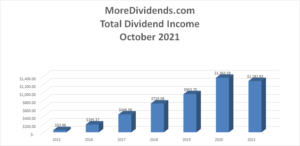 MoreDividends Income October 2021 - 2