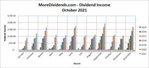 MoreDividends Income October 2021