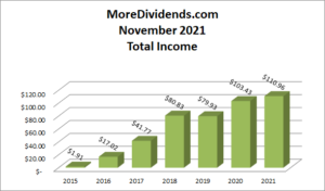 Dividend Income November 2021 - 1