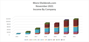 Dividend Income November 2021 - 2
