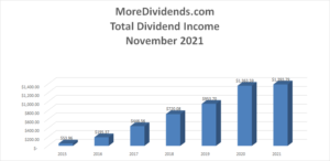 MoreDividends Income November 2021 - 2