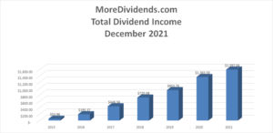 MoreDividends Income December 2021 - 2