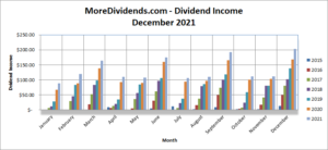 MoreDividends Income December 2021