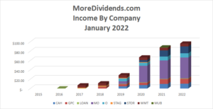 Dividend Income January 2022 - 2