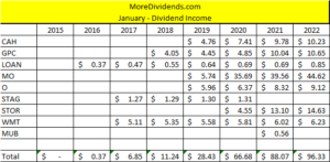 Dividend Income January 2022