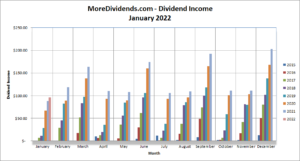 MoreDividends Income January 2022