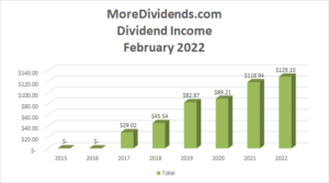 Dividend Income February 2022-2