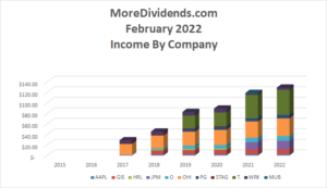 Dividend Income February 2022-3