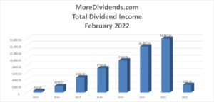 MoreDividends Income February 2022 - 2