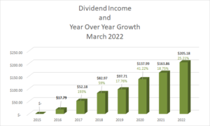 Dividend Income March 2022 - 1