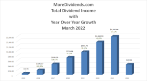 MoreDividends Income March 2022-2