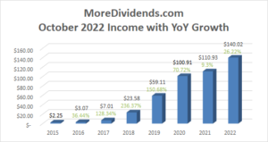 Dividend Income October 2022 - 2