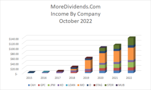 Dividend Income October 2022 - 3