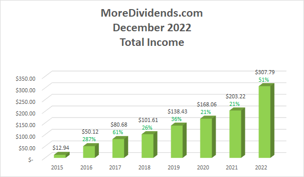 Dividend Income December 2022 - 1
