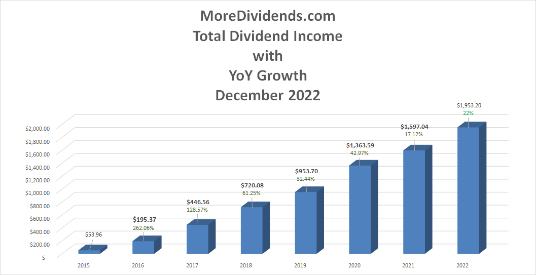 MoreDividends Income December 2022 - 2