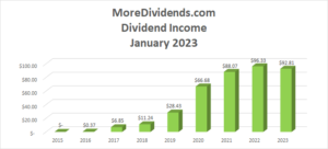 Dividend Income January 2023 - 2